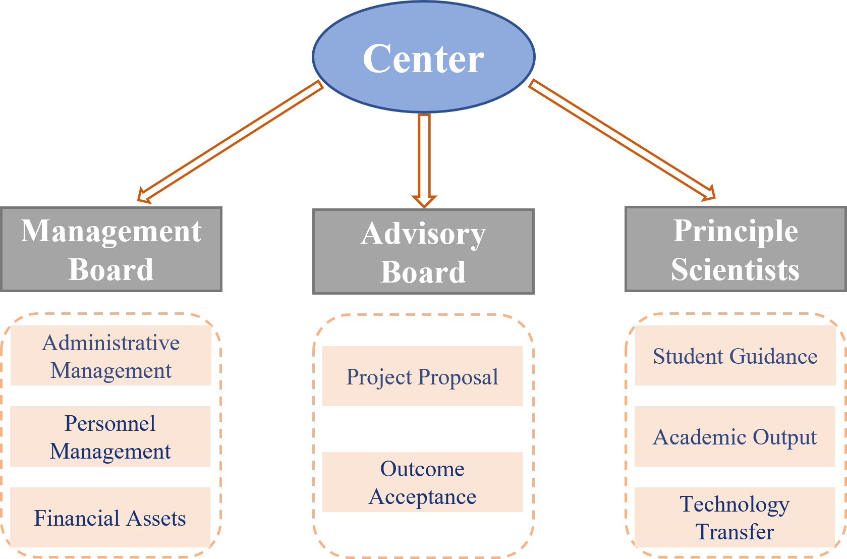 Organizational Structure
